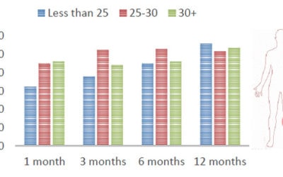 Body Mass Index May Not Impact Outcomes of Stem Cell Therapy for Knee Arthritis