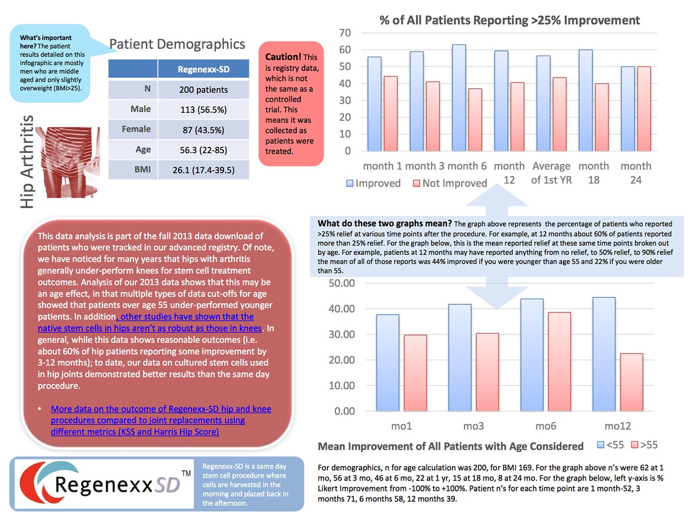 2013 Patient Outcome Data for Same Day Stem Cell Procedures